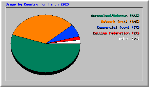 Usage by Country for March 2025