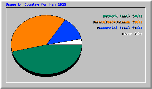 Usage by Country for May 2025