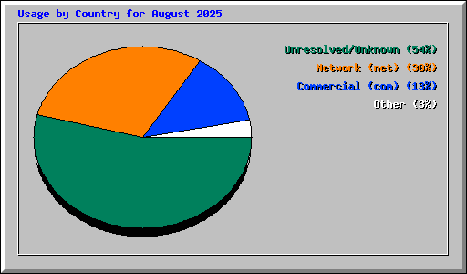 Usage by Country for August 2025