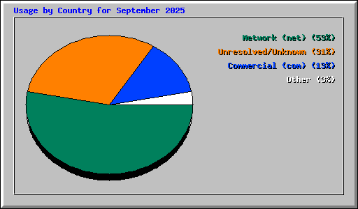 Usage by Country for September 2025