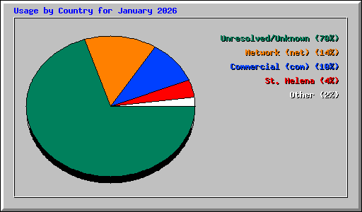 Usage by Country for January 2026