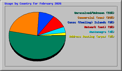 Usage by Country for February 2026
