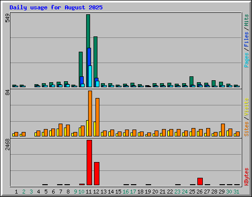 Daily usage for August 2025