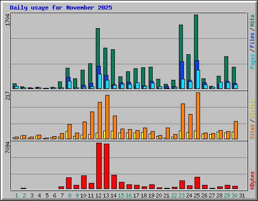 Daily usage for November 2025