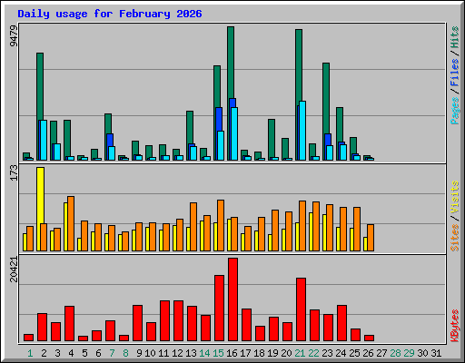 Daily usage for February 2026