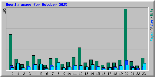 Hourly usage for October 2025