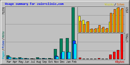 Usage summary for zain-clinic.com